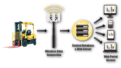 Hyster Tracker Stapler Fuhrparkmanagement